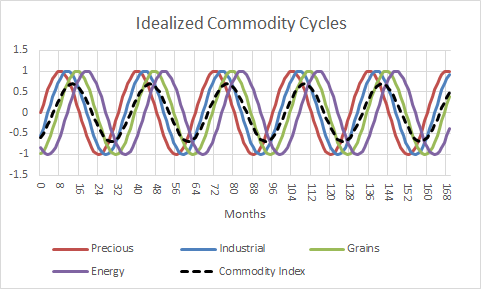 idealized depiction of commodity cycles