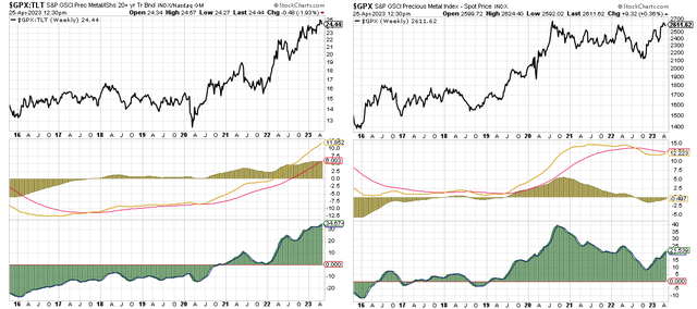 momentum in precious metals since 2016