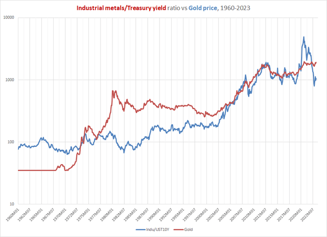 gold vs industrial metals/10yr Treasury ratio