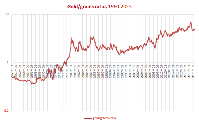 gold/grains ratio