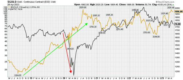 gold performance vs crude oil performance 2018-2023