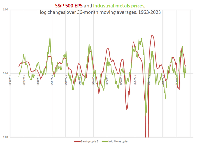 S&P 500 earnings, industrial metals cycles