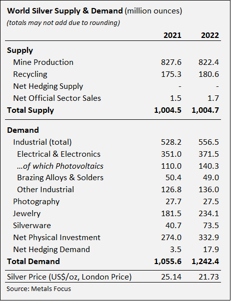 Silver Supply and Demand Figures