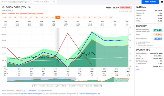 CVX - FastGraphs 2023-4