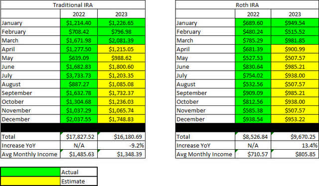 Retirement Projections - March 2023