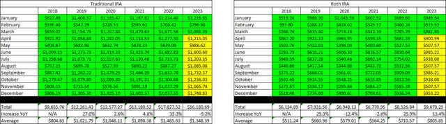 Retirement Projections - March 2023 - Full Dividend History