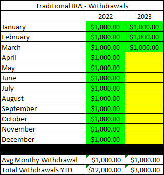 Traditional IRA Withdrawals - March 2023