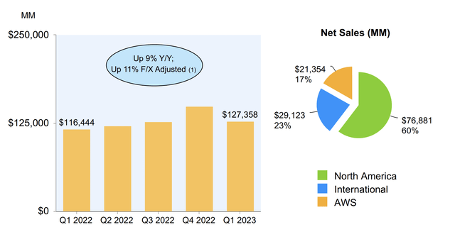 Amazon Investor Presentation