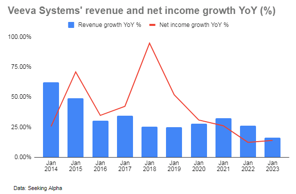 Veeva Systems revenue and net income growth YoY (%)