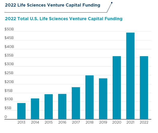 Venture capital funding to U.S. life sciences sector 2013-2022 (USD billions)