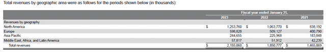 Veeva Systems revenue by geography FY 2023, FY 2022, FY 2021