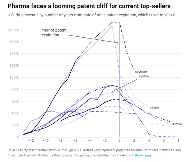 Pharmaceutical companies patent cliff - Humira, Eliquis, Opdivo, Keytruda