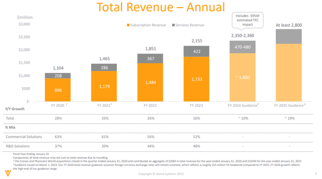 Veeva Systems revenue by product