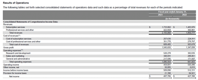 Veeva Systems results of operations FY 2023, FY 2022