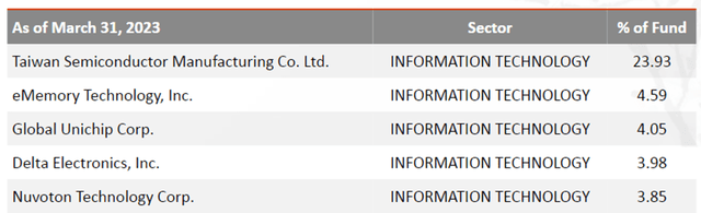 Taiwan Fund Top Holdings