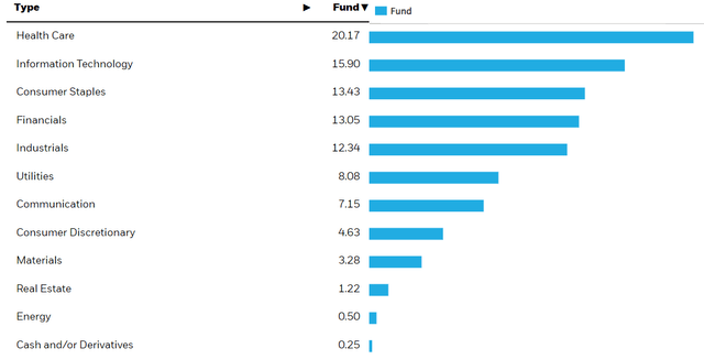 USMV Sector Exposures