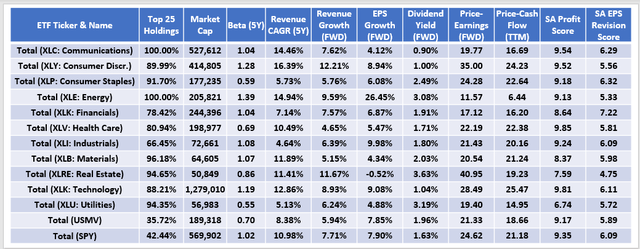 Sector ETF Fundamentals: XLC, XLY, XLP, XLE, XLK, XLV, XLI, XLB, XLRE, XLK, XLU, USMV, SPY