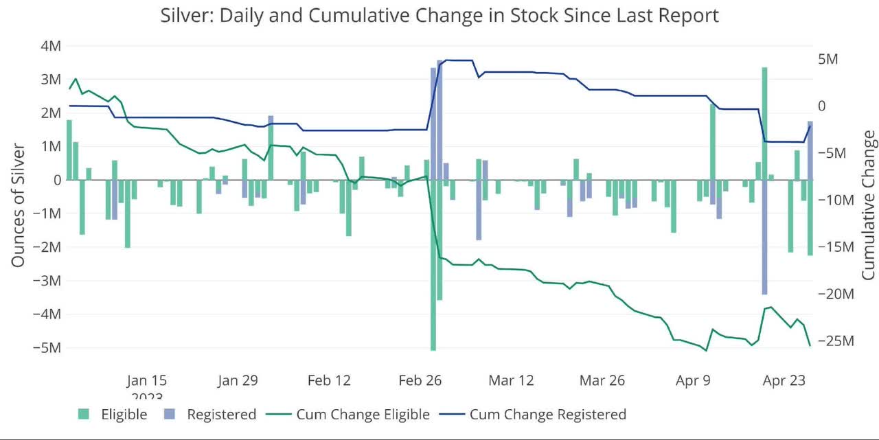 Recent Monthly Stock Change