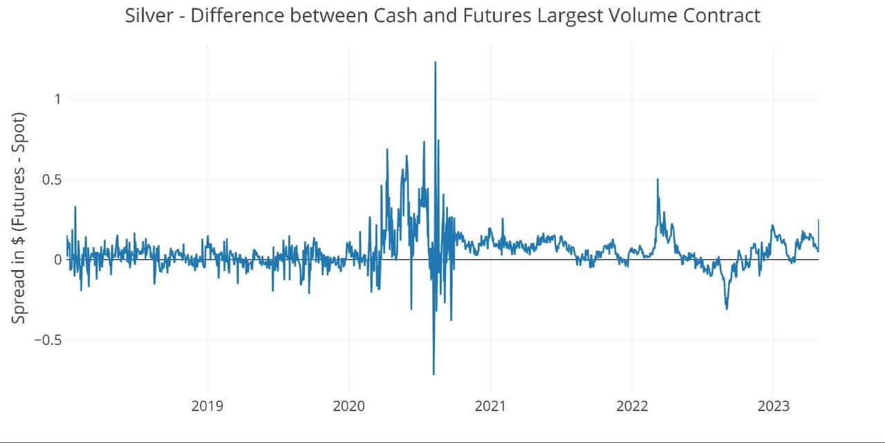 Spot vs Futures