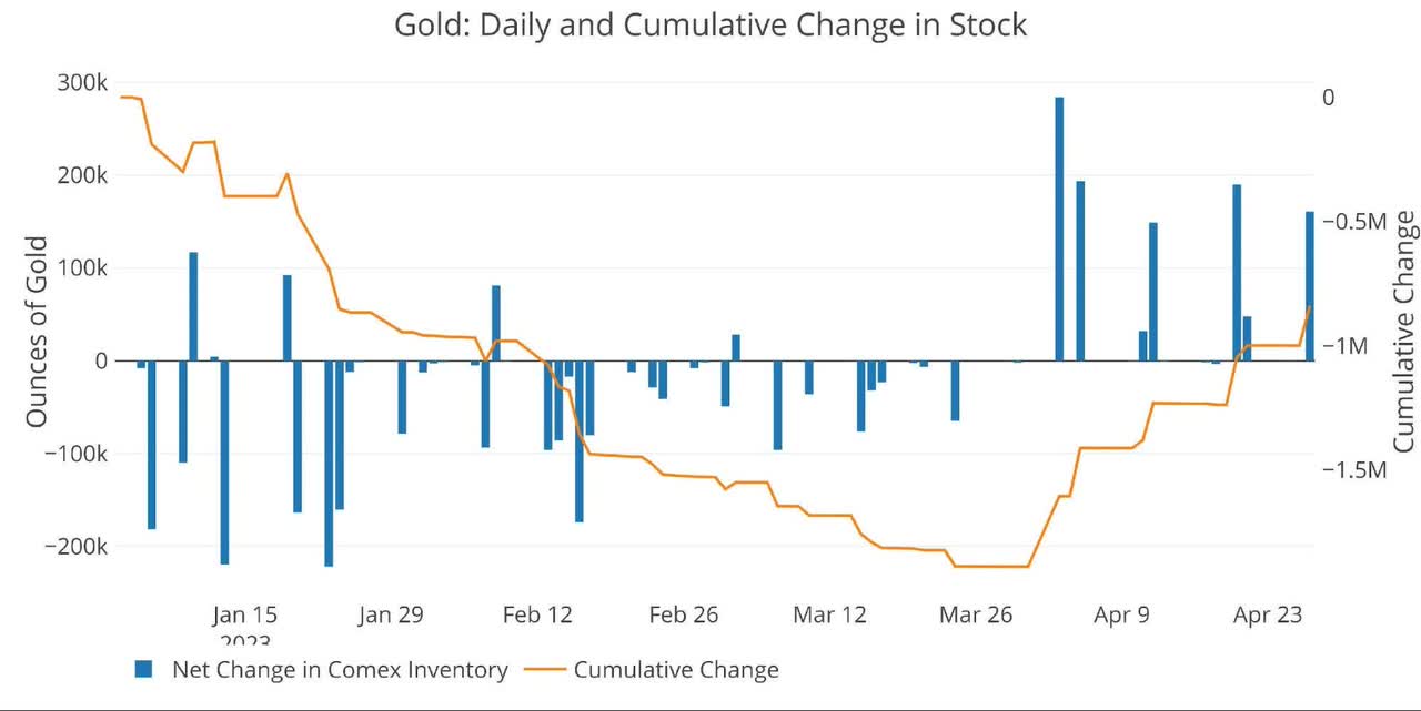 Recent Monthly Stock Change