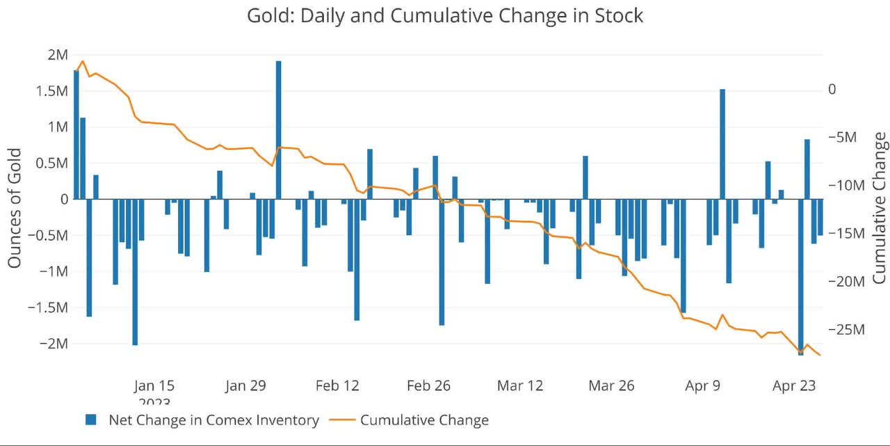 Recent Monthly Stock Change