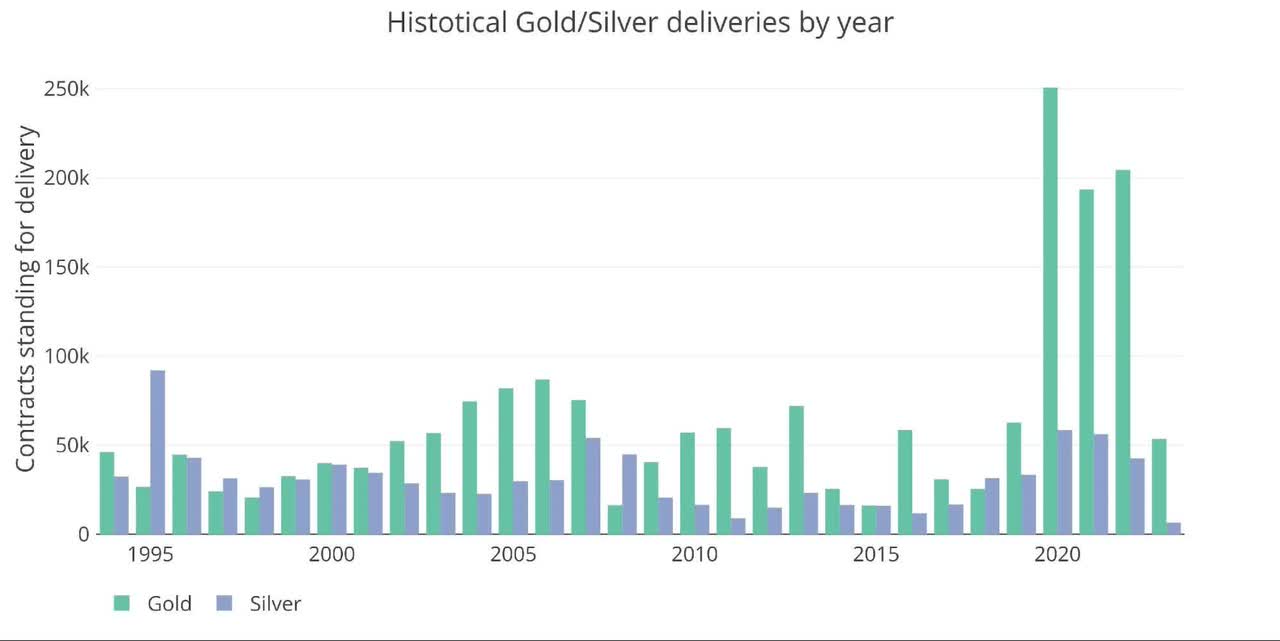 Annual Deliveries