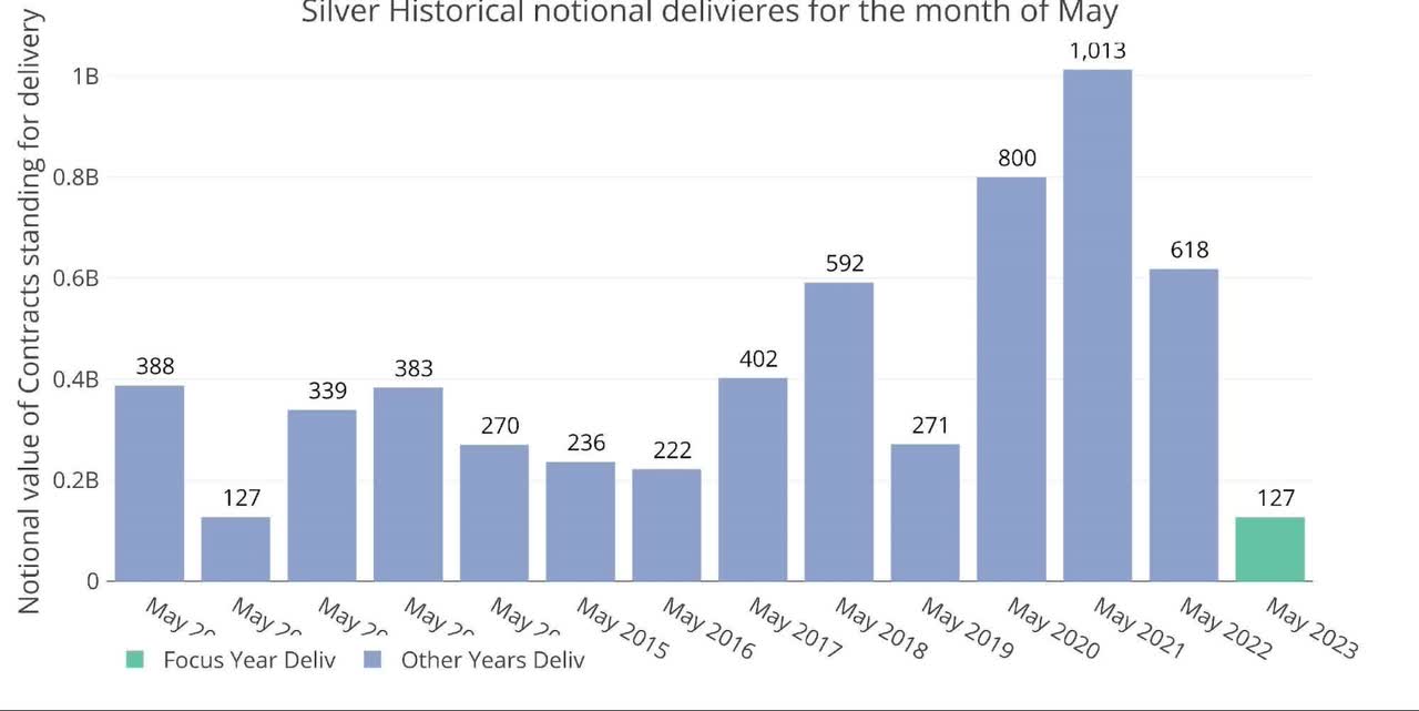 Silver Notional Deliveries