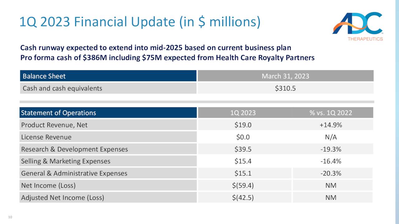 1Q 2023 Financial Update (in $ millions)