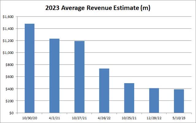 Revenue Estimates