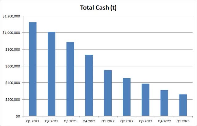 Total Cash