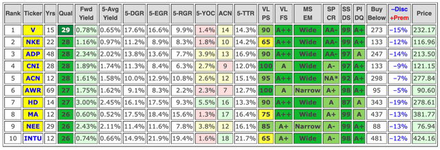 Key metrics and fair value estimates of ten top-ranked DG stocks for May