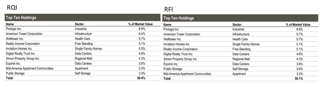 Top Ten Holdings