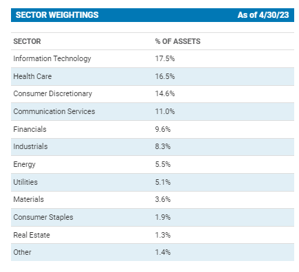 CHY Sector Weightings