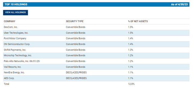 CHY Top Ten Holdings