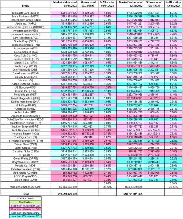 Jeremy Grantham - GMO Capital's Q1 2023 13F Report Q/Q Comparison