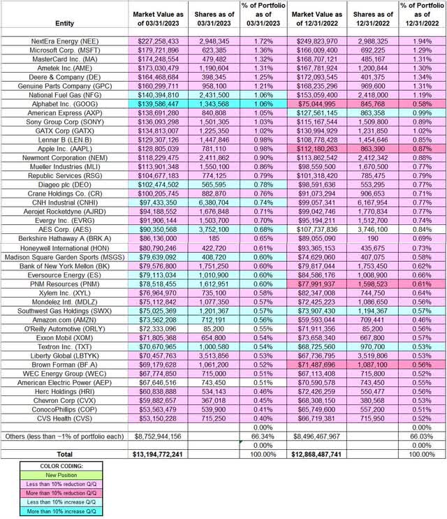 Mario Gabelli - Gabelli Funds' Q1 2023 13F Report Q/Q Comparison