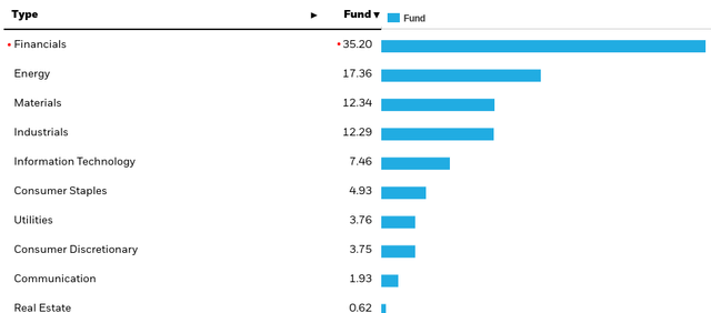 Sector Weightings (<a href=