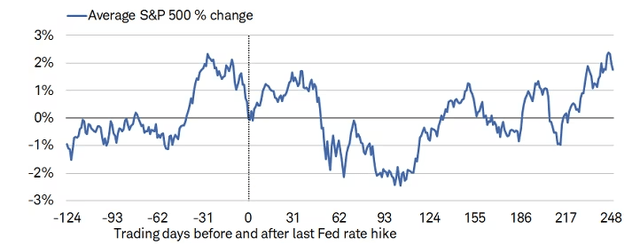 S&P 500 Performance Post-Fed Pause