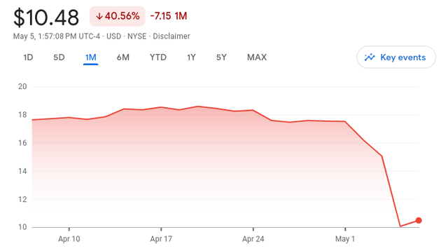 First Horizon Share Movement (1-Month)