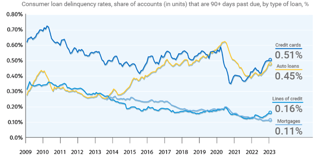 Consumer Delinquency Rates (Canada)