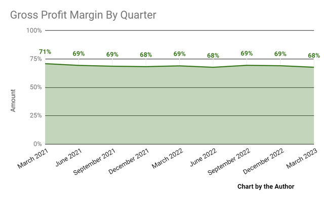 Gross Profit Margin