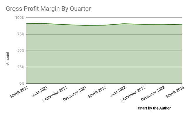 Gross Profit Margin