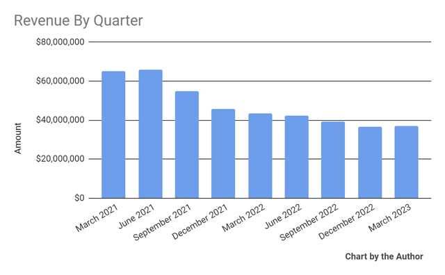 Total Revenue