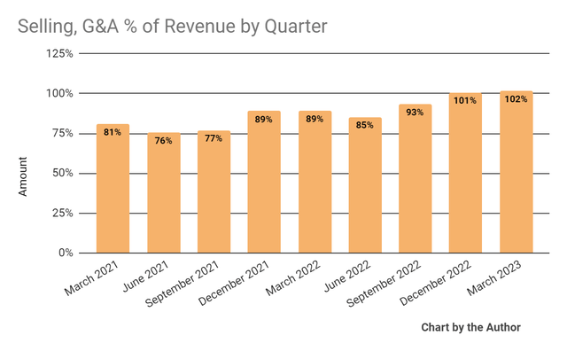 Selling, G&A % Of Revenue