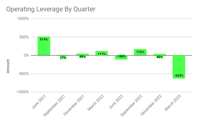 Operating Leverage