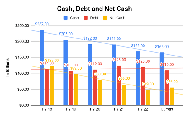 Net Cash