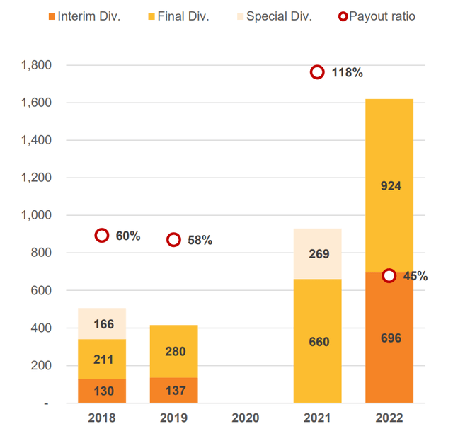 Recent Dividend History