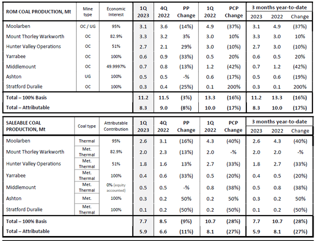 Q1 Production Statistics