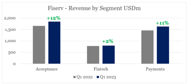 Fiserv Revenue Growth %