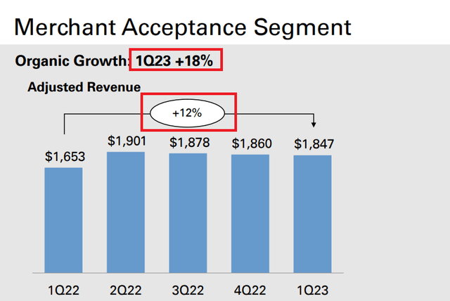 Fiserv Merchants Services Revenue Growth %